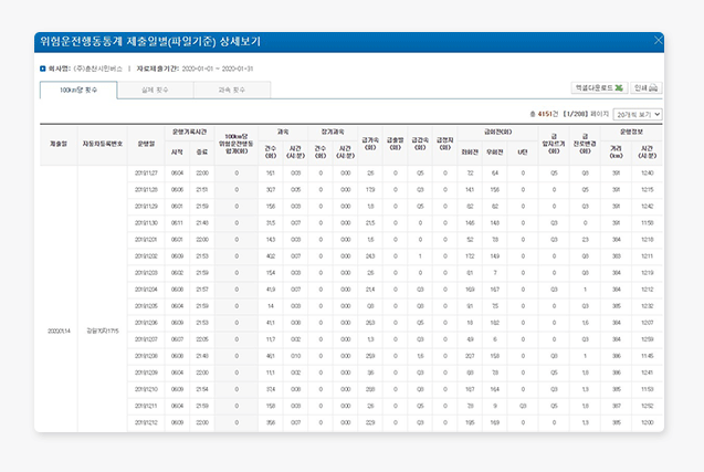 Provides the driving record analysis results