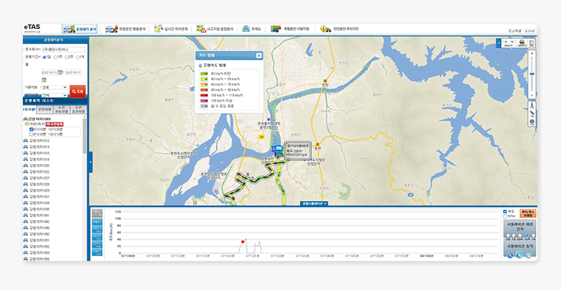 GIS (driving trajectory) analysis