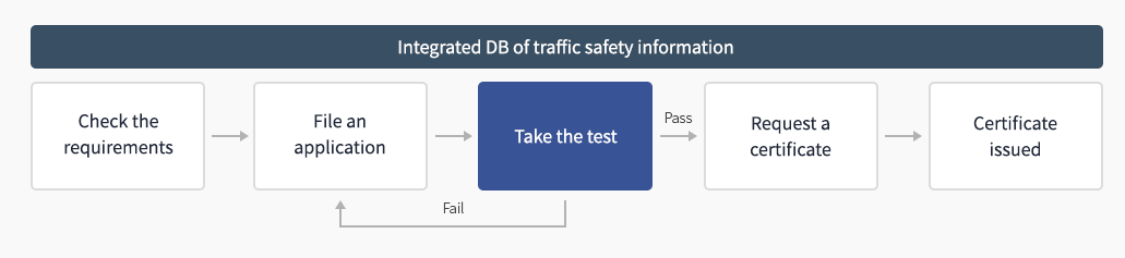 Qualification process