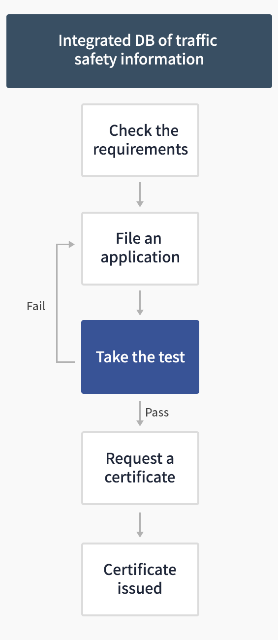 Qualification process