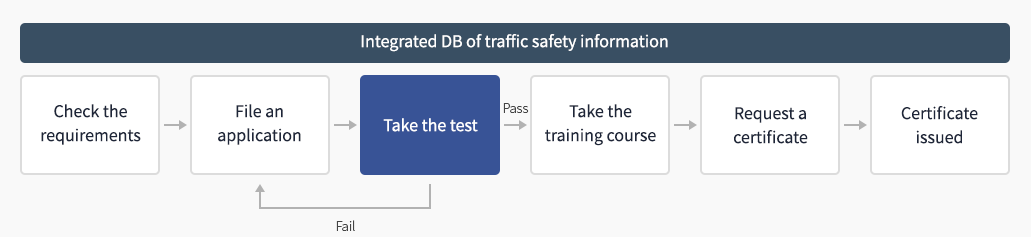 Qualification process