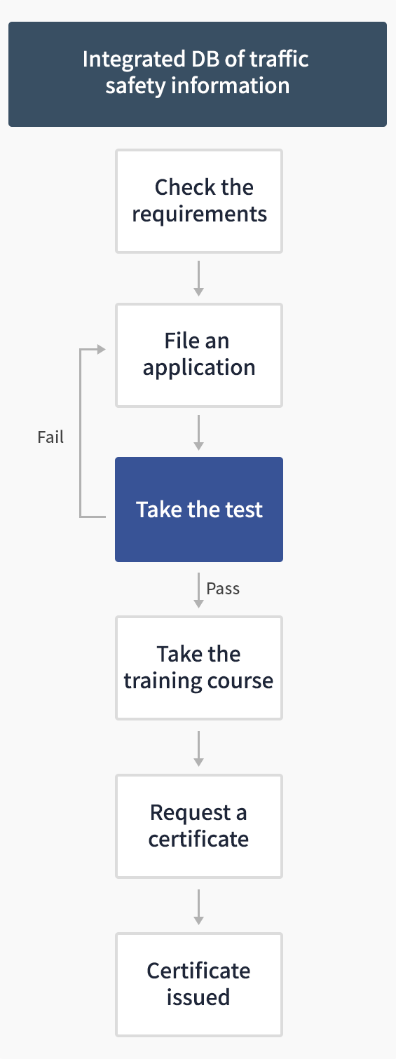 Qualification process