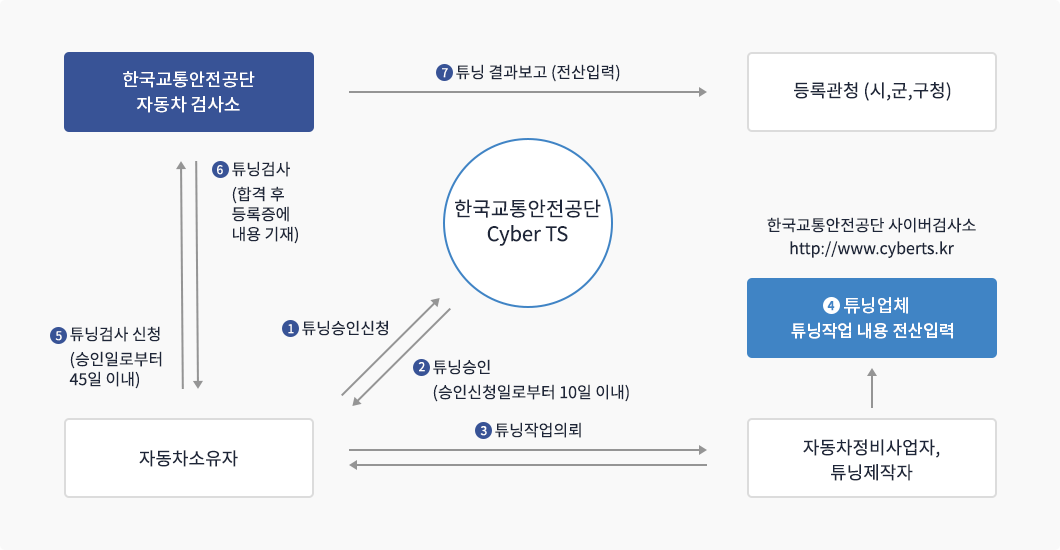 자동차소유주가 한국교통안전공단(Cyber TS)에 튜닝승인신청을 하면 한국교통안전공단에서 승인신청일로부터 10일이내 튜닝승인을 해줍니다. 자동차 소유자는 자동차 정비사업자, 튜닝제작자에게 튜닝작업의뢰하고 자동차정비사업자, 튜닝제작자는 튜닝작업을 진행하고 한국교통안전공단 사이버 검사소(http://www.cyberts.kr)에 튜닝작업 전산입력을 합니다. 튜닝작업이 완료되면 자동차소유자는 한국교통안전공단 자동차 검사소에 튜닝검사 신청(승인일로부터 45일이내)을 하고 튜닝검사(합격 후 등록증에 내용기재) 후 등록관청(시, 군, 구청)에 튜닝결과를 전산으로 입력하면 튜닝 전자승인 절차가 마무리 됩니다.