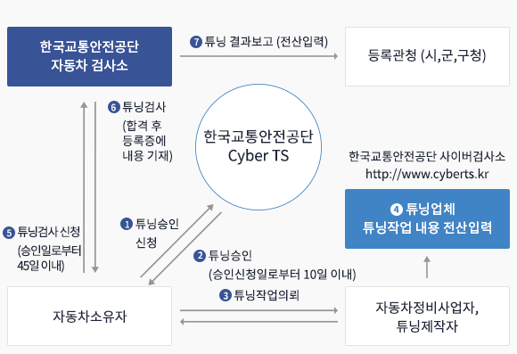 자동차소유주가 한국교통안전공단(Cyber TS)에 튜닝승인신청을 하면 한국교통안전공단에서 승인신청일로부터 10일이내 튜닝승인을 해줍니다. 자동차 소유자는 자동차 정비사업자, 튜닝제작자에게 튜닝작업의뢰하고 자동차정비사업자, 튜닝제작자는 튜닝작업을 진행하고 한국교통안전공단 사이버 검사소(http://www.cyberts.kr)에 튜닝작업 전산입력을 합니다. 튜닝작업이 완료되면 자동차소유자는 한국교통안전공단 자동차 검사소에 튜닝검사 신청(승인일로부터 45일이내)을 하고 튜닝검사(합격 후 등록증에 내용기재) 후 등록관청(시, 군, 구청)에 튜닝결과를 전산으로 입력하면 튜닝 전자승인 절차가 마무리 됩니다.