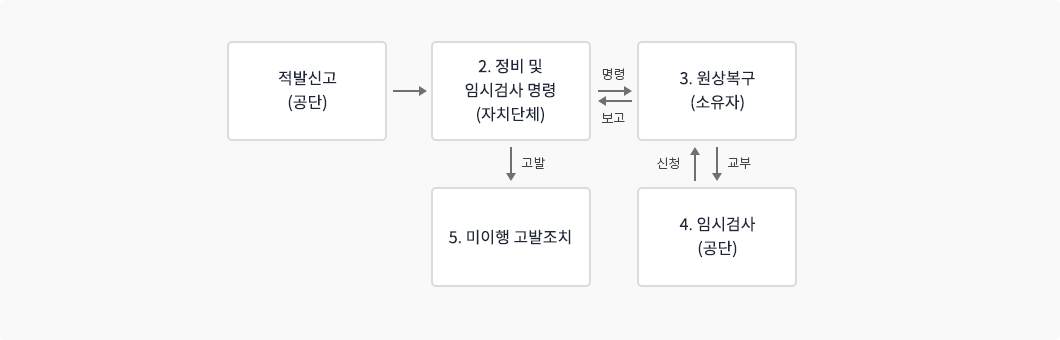 공단에서 자치단체로 적발신고를 하면 자치단체는 정비 및 임시검사를 명령합니다. 소유자는 원상복구를 하고 공단으로 임시검사를 의뢰하고 임시검사를 완료한 후에 자치단체로 보고합니다. 이를 미이행시는 자치단체가 고발조치를 합니다.