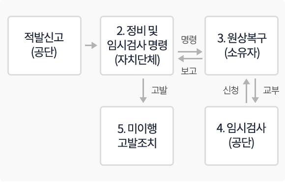 공단에서 자치단체로 적발신고를 하면 자치단체는 정비 및 임시검사를 명령합니다. 소유자는 원상복구를 하고 공단으로 임시검사를 의뢰하고 임시검사를 완료한 후에 자치단체로 보고합니다. 이를 미이행시는 자치단체가 고발조치를 합니다.