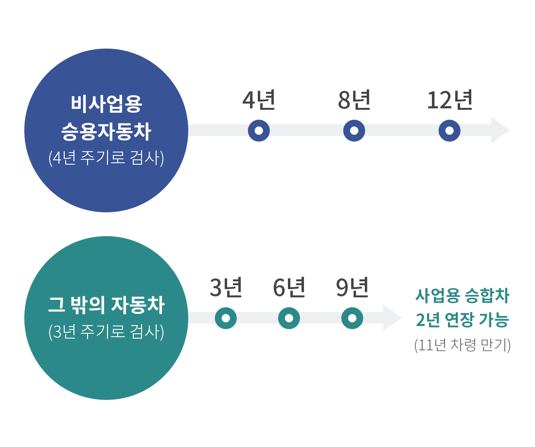 정기검사는 신규등록한 날 또는 튜닝검사를 받은날 등을 기준으로 비사업용 승용자동차 4년 주기, 기타 자동차는 3년 주기로 진행합니다. 단, 사업용 승합차 경우 2년 연장가능 하여 11년 차령 만기입니다.