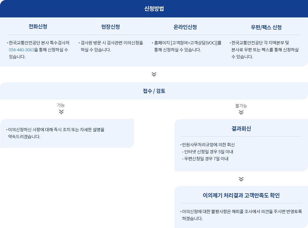 검사관련 이의신청 절차는 다음글에서 자세히 설명합니다.