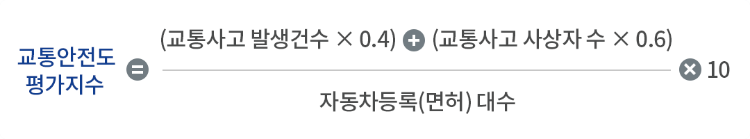 교통안전도평가지수는 자동차등록(면허) 대수 분의 (교통사고 발생건수x0.4)+(교통사고 사상자 수x0.6)x10입니다.