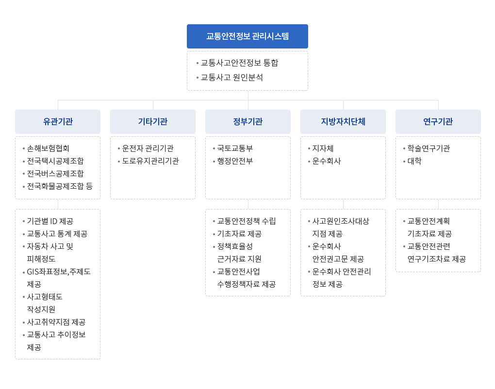 교통안전정보관리시스템 활용분야에 대해 다음글에 자세히 설명합니다.