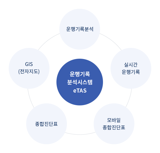 운행기록 분석시스템 eTAS에 대해 다음글에 자세히 설명합니다.