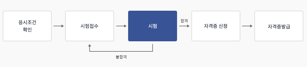 응시조건을 확인하고 시험접수를 한 뒤 시험을 진행합니다. 합격 시 자격증 신청을 한 후 자격증 발급이 진행되고 불합격 시 다시 시험접수를 하여 재시험을 진행합니다.