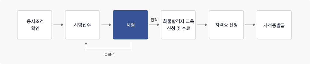 응시조건을 확인하고 시험접수를 한 뒤 시험을 진행합니다. 합격 시 화물합격자 교육신청 및 수료 후 자격증 신청을 한 후 자격증 신청을 한 후 자격증 발급이 진행되고 불합격 시 다시 시험접수를 하여 재시험을 진행합니다.