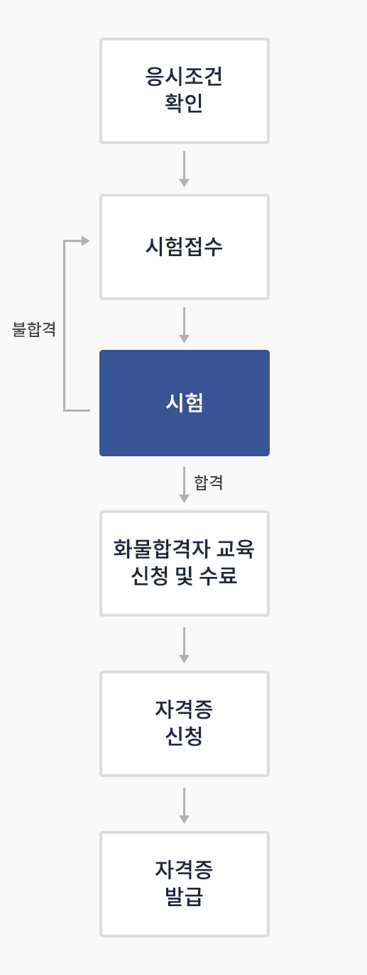 응시조건을 확인하고 시험접수를 한 뒤 시험을 진행합니다. 합격 시 화물합격자 교육신청 및 수료 후 자격증 신청을 한 후 자격증 신청을 한 후 자격증 발급이 진행되고 불합격 시 다시 시험접수를 하여 재시험을 진행합니다.