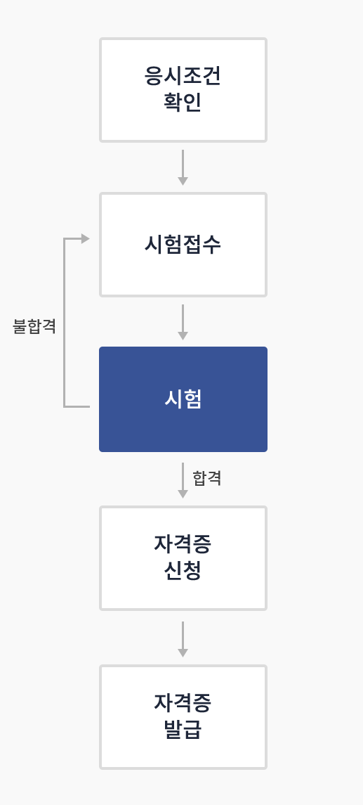 응시조건을 확인하고 시험접수를 한 뒤 시험을 진행합니다. 합격 시 자격증 신청을 한 후 자격증 발급이 진행되고 불합격 시 다시 시험접수를 하여 재시험을 진행합니다.