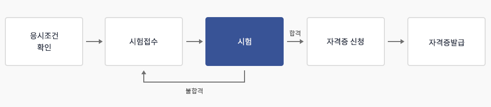 응시조건을 확인하고 시험접수를 한 뒤 시험을 진행합니다. 합격 시 자격증 신청을 한 후 자격증 발급이 진행되고 불합격 시 다시 시험접수를 하여 재시험을 진행합니다.