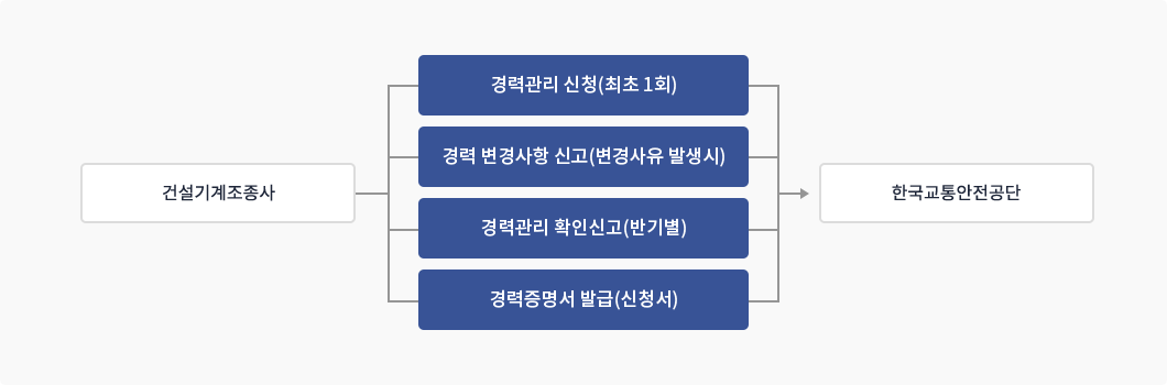 건설기계조종사는 경력관리 신청(최초 1회), 경력 변경사항 신고(변경사유 발생시), 경력관리 확인 신고(반기별), 경력증명서 발급(신청서)을 한국교통안전공단에서 진행합니다