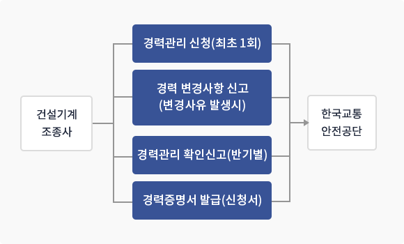 건설기계조종사는 경력관리 신청(최초 1회), 경력 변경사항 신고(변경사유 발생시), 경력관리 확인 신고(반기별), 경력증명서 발급(신청서)을 한국교통안전공단에서 진행합니다