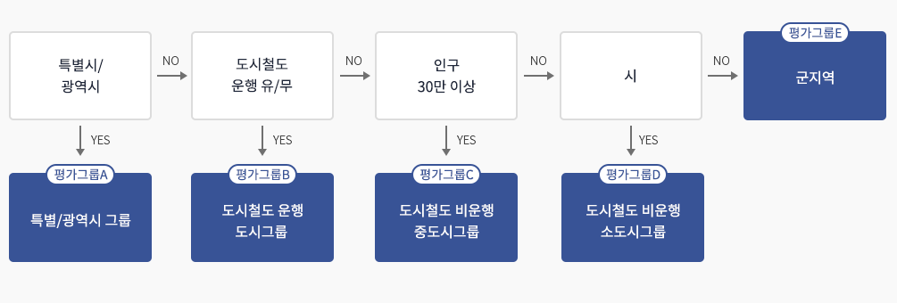 대중교통시책평가그룹 분류방법은 다음글에서 자세히 설명합니다.