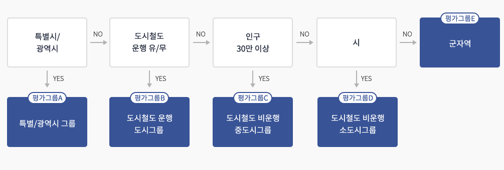 대중교통시책평가그룹 분류방법은 다음글에서 자세히 설명합니다.