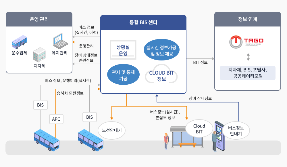 BIS 서비스 체계는 다음글에서 안내합니다.