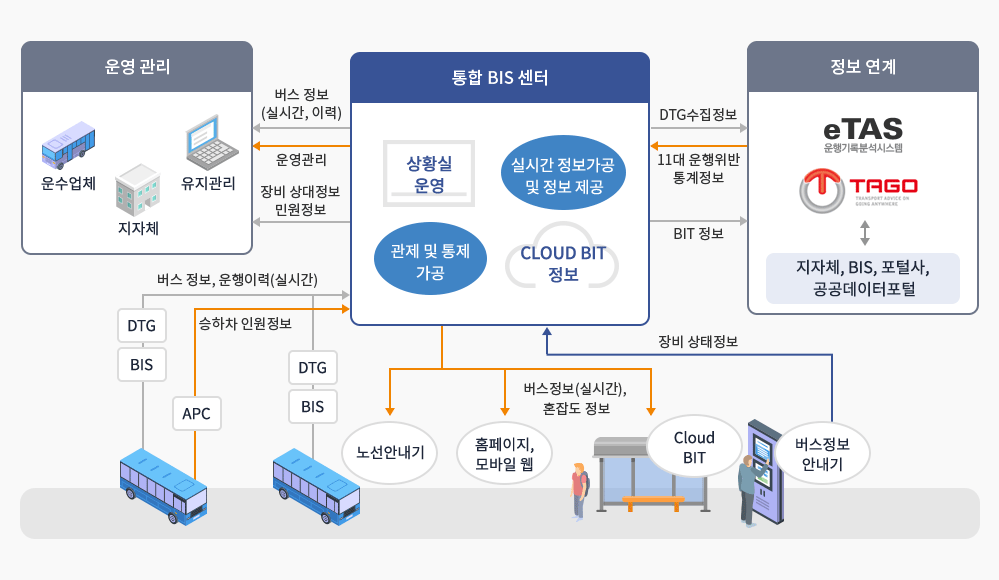 BIS 서비스 체계는 다음글에서 안내합니다.