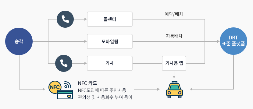 승하차 운행 프로세스로 자세한 설명은 다음글을 참고해주세요.