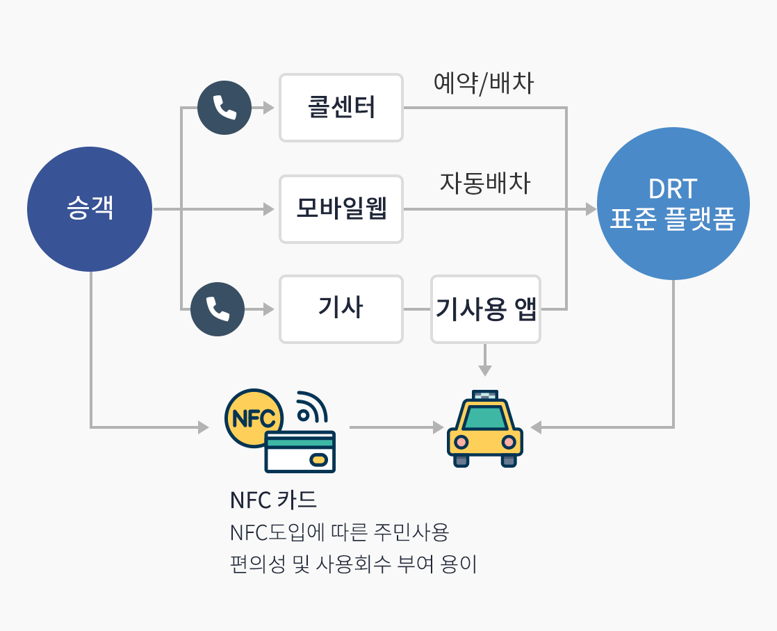 승하차 운행 프로세스로 자세한 설명은 다음글을 참고해주세요.