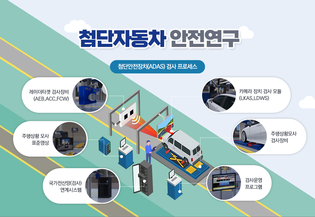 첨단자동차 안전연구 첨단안전장치(ADAS) 검사 프로세스 다음글에서 자세히 설명합니다.