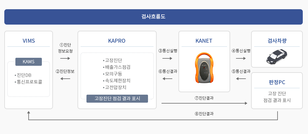 검사흐름도는 다음글에서 안내합니다.