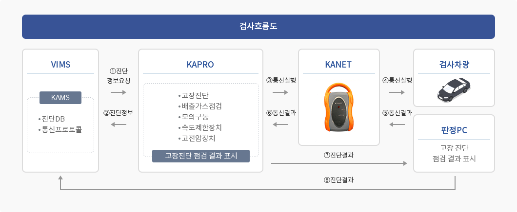 검사흐름도는 다음글에서 안내합니다.