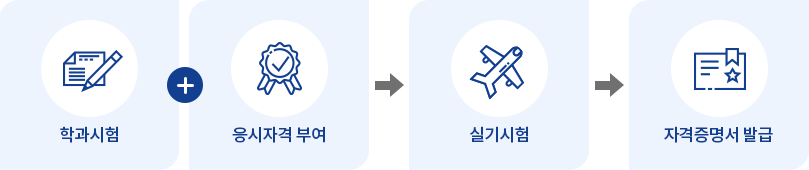 학과시험과 동시에 응시 자격이 부여되며 실기시험까지 합격 후 자격증명서가 발급됩니다.