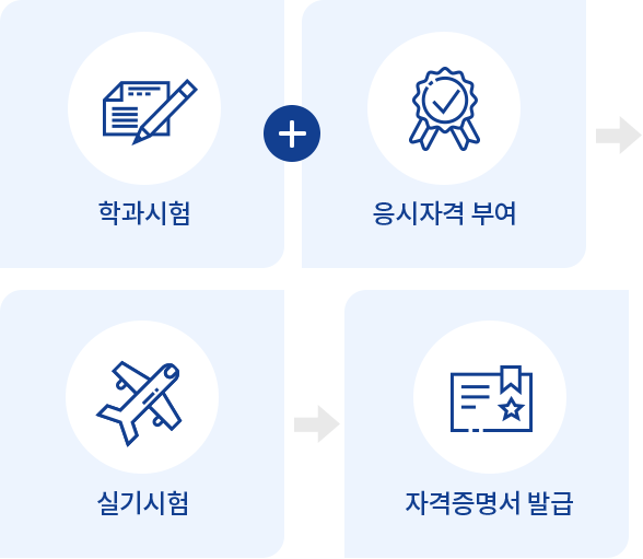 학과시험과 동시에 응시 자격이 부여되며 실기시험까지 합격 후 자격증명서가 발급됩니다.