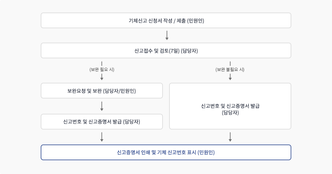 민원인이 기체신고 신청서를 작성하여 제출하면 담당자가 7일간 신고접수 및 검토를 진행합니다. 검토 후 보완이 필요한 경우 담당자가 민원인에게 보완요청을 하고 보완된 뒤 신고번호 및 신고 증명서를 담당자가 발급하고 보완 불필요시에는 담당자가 바로 신고번호 및 신고증명서를 발급해줍니다. 그 이후 민원인에게 신고증명서 인쇄 및 기체 신고번호가 표시됩니다. 