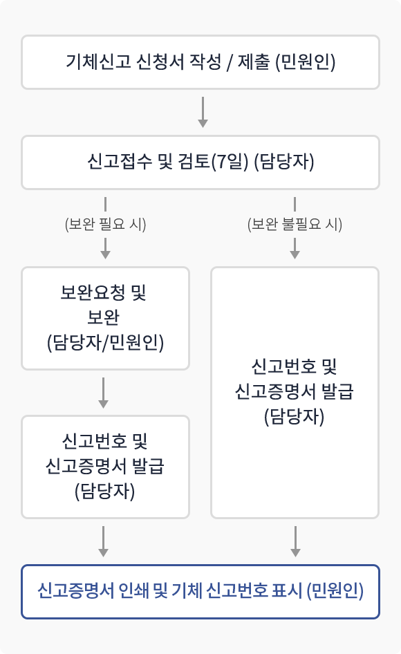 민원인이 기체신고 신청서를 작성하여 제출하면 담당자가 7일간 신고접수 및 검토를 진행합니다. 검토 후 보완이 필요한 경우 담당자가 민원인에게 보완요청을 하고 보완된 뒤 신고번호 및 신고 증명서를 담당자가 발급하고 보완 불필요시에는 담당자가 바로 신고번호 및 신고증명서를 발급해줍니다. 그 이후 민원인에게 신고증명서 인쇄 및 기체 신고번호가 표시됩니다. 