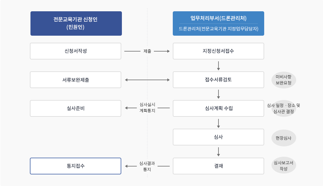 민원인인 전문교육기관 신청인이 신청서를 작성하여 제출하면 업무처리부서인 드론관리처의 전문교육기관 지정업무담당자가 지정 신청서를 접수 받습니다. 접수서류 검토 후 미비사항이 있다면 보완요청을 하여 민원인은 서류보완 후 제출을 해야합니다. 서류가 이상없이 접수가 되면 심사 일정과 장소 및 심사관을 결정하여 심사 계획을 수립하여 심사실시 계획통지를 민원인에게 하면 민원인은 실사준비를 합니다. 현장 심사를 통해 심사가 진행되면 심사 보고서 작성 후 결재를 거쳐 심사결과를 통지하면 민원인은 통지 접수를 받습니다.