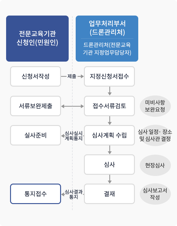 민원인인 전문교육기관 신청인이 신청서를 작성하여 제출하면 업무처리부서인 드론관리처의 전문교육기관 지정업무담당자가 지정 신청서를 접수 받습니다. 접수서류 검토 후 미비사항이 있다면 보완요청을 하여 민원인은 서류보완 후 제출을 해야합니다. 서류가 이상없이 접수가 되면 심사 일정과 장소 및 심사관을 결정하여 심사 계획을 수립하여 심사실시 계획통지를 민원인에게 하면 민원인은 실사준비를 합니다. 현장 심사를 통해 심사가 진행되면 심사 보고서 작성 후 결재를 거쳐 심사결과를 통지하면 민원인은 통지 접수를 받습니다.