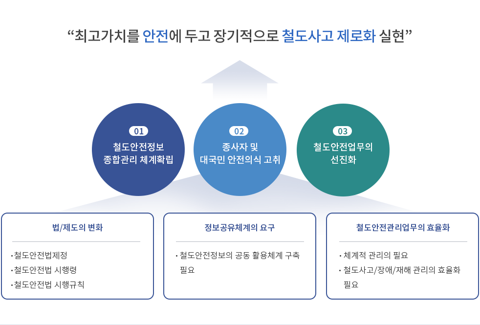 한국철도 안전비전 21 달성 최고가치를 안전에 두고 장기적으로 철도사고 제로화 실현 목적으로 자세한 설명은 다음글에서 안내합니다.