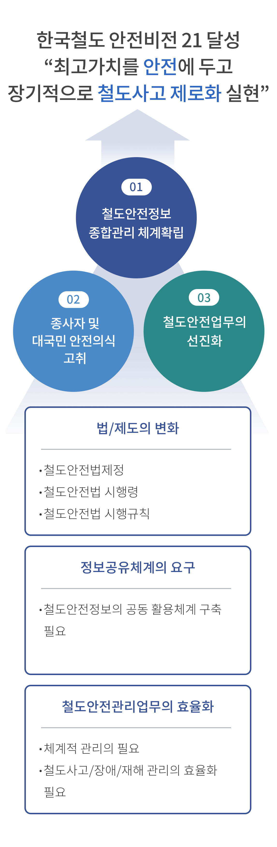 한국철도 안전비전 21 달성 최고가치를 안전에 두고 장기적으로 철도사고 제로화 실현 목적으로 자세한 설명은 다음글에서 안내합니다.