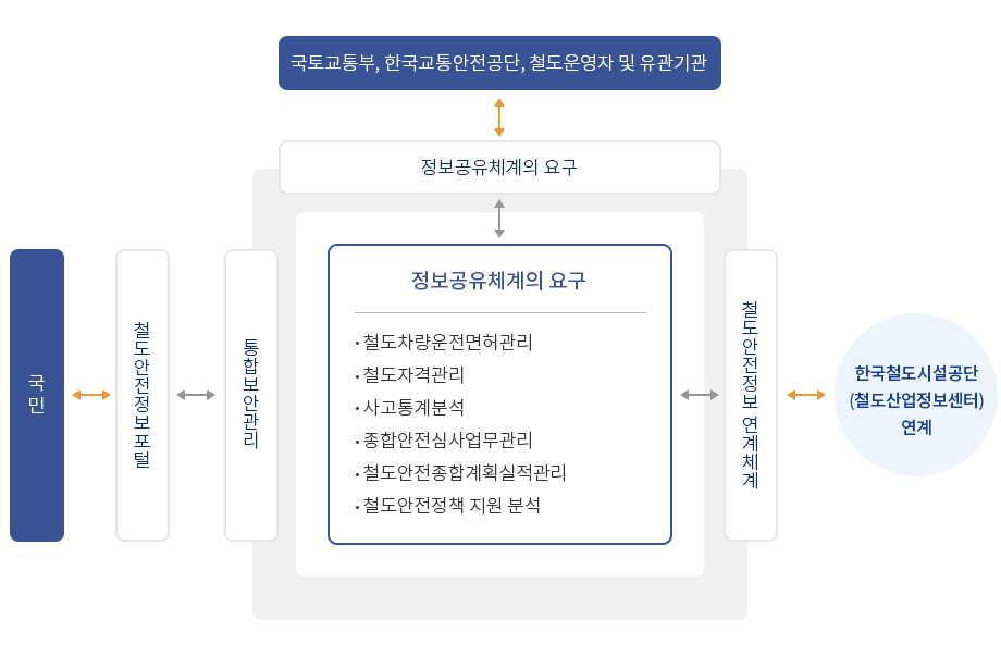 국토교통부, 한국교통안전공단, 철도운영자 및 유관기관의 정보공유체계의 요구는 한국철도시설공단 철도안전정보 연계체계 연계되어 있고 해당서비스를 통합보안관리가되어 철도안정정보포털로 국민에게 정보를 제공하고있다. 정보공유체계의 요구에 대해서는 다음글에서 자세히 설명합니다.