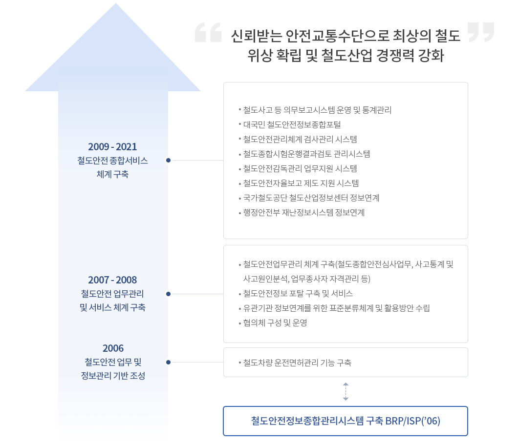 신뢰받는 안전교통수단으로 최상의 철도 위상 확립 및 철도산업 경쟁력 강화으로 추진하는 철도안전정보 종합시스템의 단계별 추진현황의 자세한 설명은 다음글에서 안내합니다.