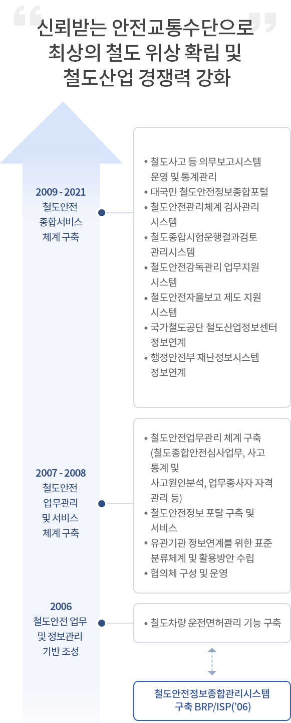 신뢰받는 안전교통수단으로 최상의 철도 위상 확립 및 철도산업 경쟁력 강화으로 추진하는 철도안전정보 종합시스템의 단계별 추진현황의 자세한 설명은 다음글에서 안내합니다.