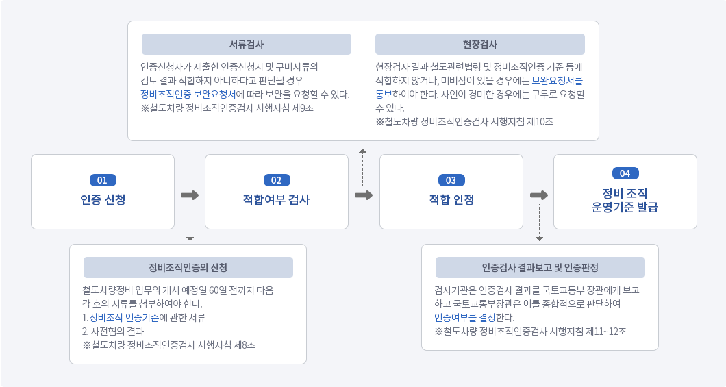 철도차량 정비조직 인증검사 업무 절차 흐름도의 자세한 설명은 다음글에서 안내합니다.