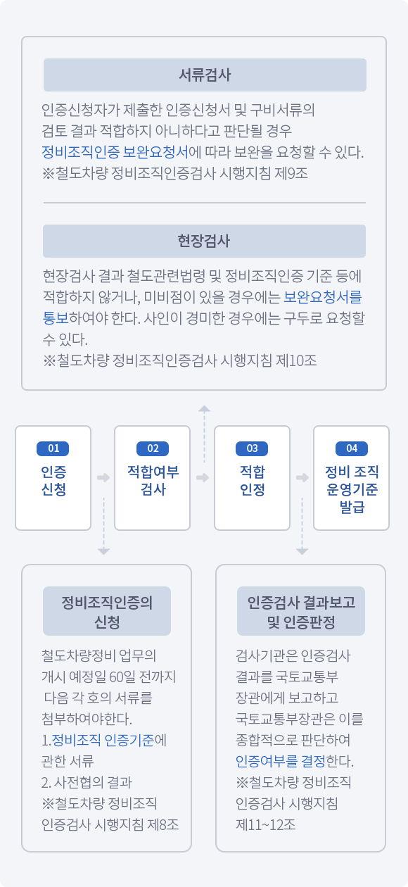 철도차량 정비조직 인증검사 업무 절차 흐름도의 자세한 설명은 다음글에서 안내합니다.