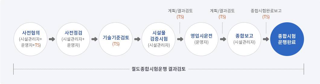 철도종합시험운행 결과검토 과정의 자세한 설명은 다음글에서 안내합니다.