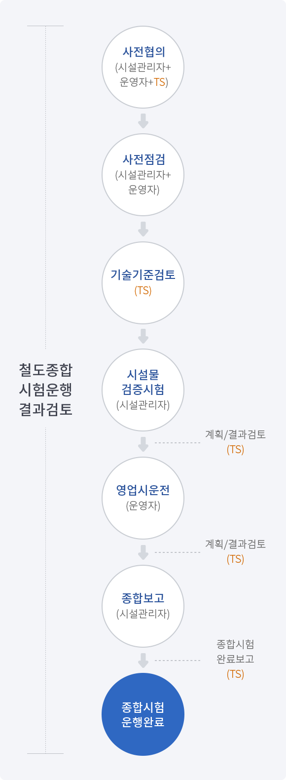 철도종합시험운행 결과검토 과정의 자세한 설명은 다음글에서 안내합니다.