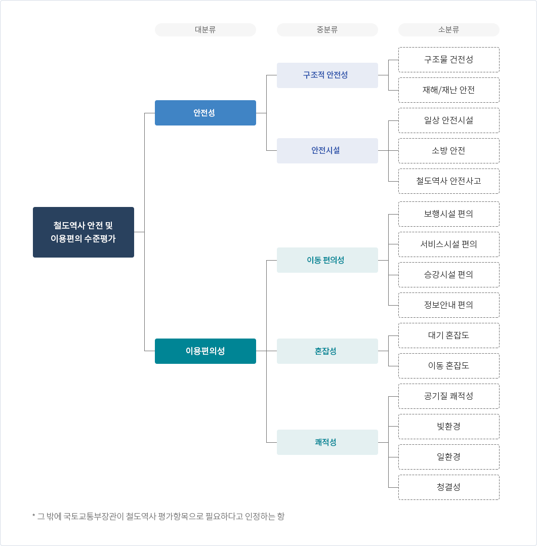 철도역사 안전 및 이용편의 수준평가 항목에 대한  자세한 설명은 다음글에서 안내합니다.