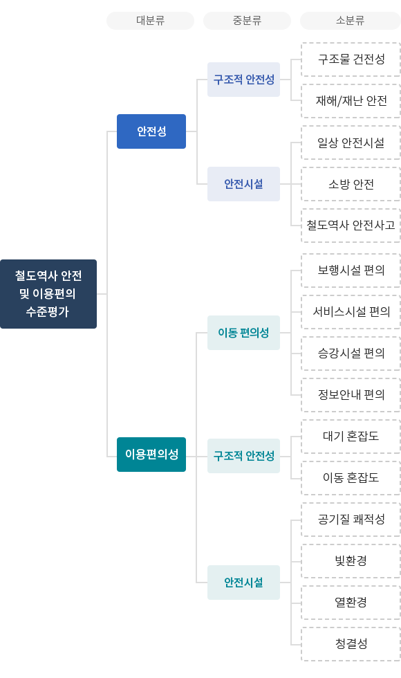 철도역사 안전 및 이용편의 수준평가 항목에 대한 자세한 설명은 다음글에서 안내합니다.