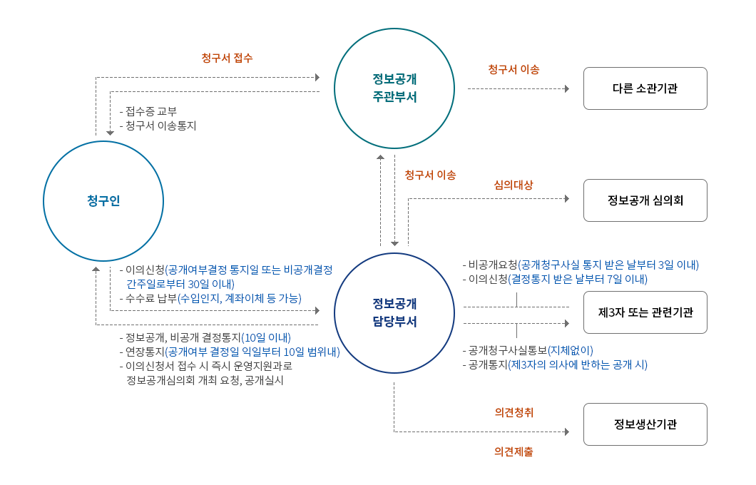 정보공개절차 다음글에 자세히설명합니다.