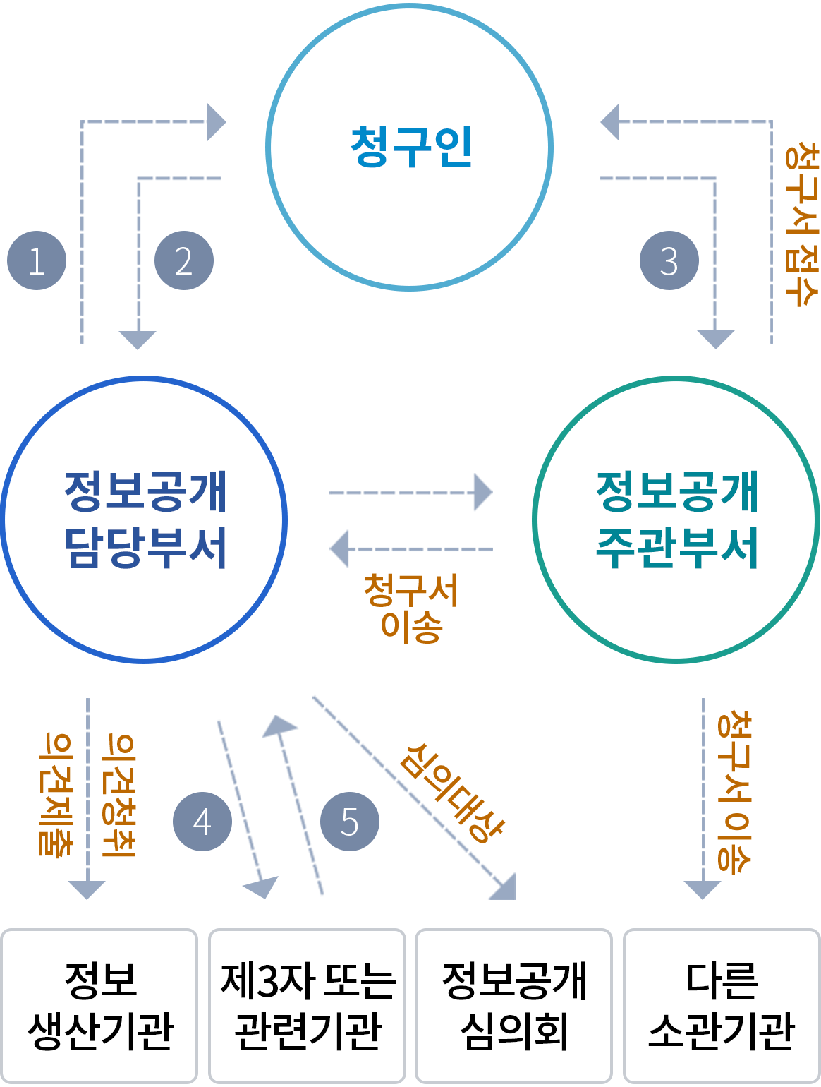 정보공개절차 다음글에 자세히설명합니다.